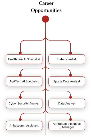 Bachelor’s in AI and Emerging Technologies