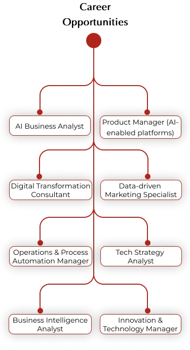 Artificial Intelligence-Driven Business Management Program